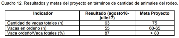 Evaluación bio-económica de un sistema lechero pastoril intensivo incorporando Tecnologías de Precisión, Ordeño Voluntario Automatizado (VMS® ) y las TIC - Image 27