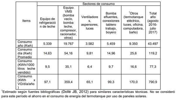Evaluación bio-económica de un sistema lechero pastoril intensivo incorporando Tecnologías de Precisión, Ordeño Voluntario Automatizado (VMS® ) y las TIC - Image 59