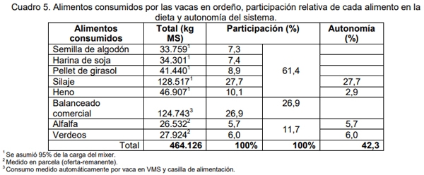 Evaluación bio-económica de un sistema lechero pastoril intensivo incorporando Tecnologías de Precisión, Ordeño Voluntario Automatizado (VMS® ) y las TIC - Image 20