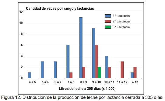 Evaluación bio-económica de un sistema lechero pastoril intensivo incorporando Tecnologías de Precisión, Ordeño Voluntario Automatizado (VMS® ) y las TIC - Image 29
