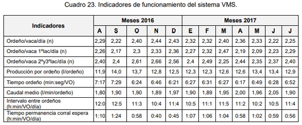 Evaluación bio-económica de un sistema lechero pastoril intensivo incorporando Tecnologías de Precisión, Ordeño Voluntario Automatizado (VMS® ) y las TIC - Image 47