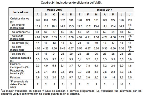Evaluación bio-económica de un sistema lechero pastoril intensivo incorporando Tecnologías de Precisión, Ordeño Voluntario Automatizado (VMS® ) y las TIC - Image 49