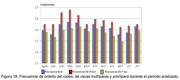 Evaluación bio-económica de un sistema lechero pastoril intensivo incorporando Tecnologías de Precisión, Ordeño Voluntario Automatizado (VMS® ) y las TIC - Image 48