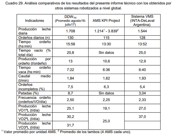 Evaluación bio-económica de un sistema lechero pastoril intensivo incorporando Tecnologías de Precisión, Ordeño Voluntario Automatizado (VMS® ) y las TIC - Image 67