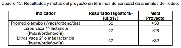 Evaluación bio-económica de un sistema lechero pastoril intensivo incorporando Tecnologías de Precisión, Ordeño Voluntario Automatizado (VMS® ) y las TIC - Image 30