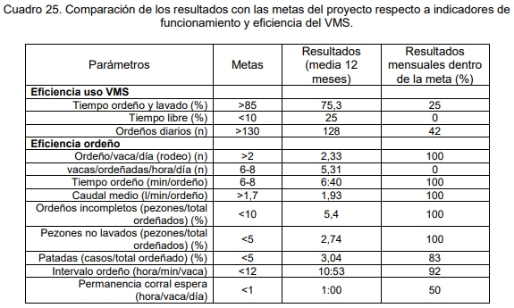 Evaluación bio-económica de un sistema lechero pastoril intensivo incorporando Tecnologías de Precisión, Ordeño Voluntario Automatizado (VMS® ) y las TIC - Image 52