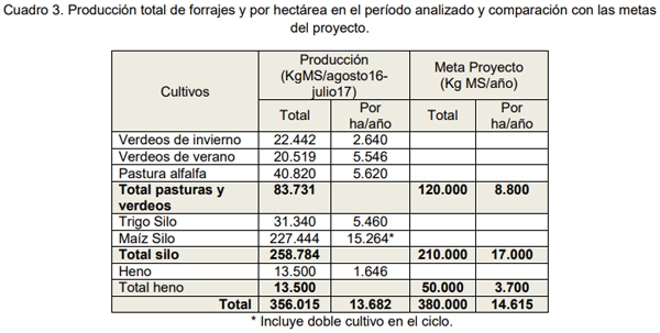Evaluación bio-económica de un sistema lechero pastoril intensivo incorporando Tecnologías de Precisión, Ordeño Voluntario Automatizado (VMS® ) y las TIC - Image 18