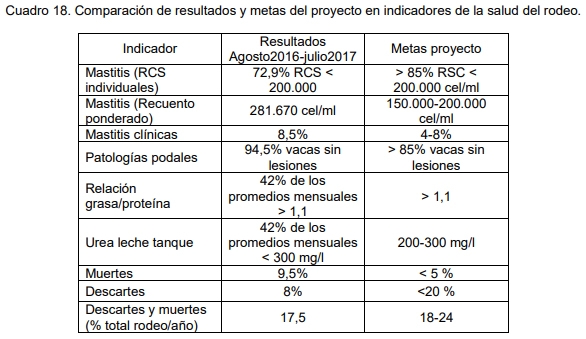 Evaluación bio-económica de un sistema lechero pastoril intensivo incorporando Tecnologías de Precisión, Ordeño Voluntario Automatizado (VMS® ) y las TIC - Image 42