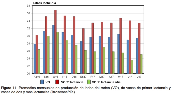 Evaluación bio-económica de un sistema lechero pastoril intensivo incorporando Tecnologías de Precisión, Ordeño Voluntario Automatizado (VMS® ) y las TIC - Image 28