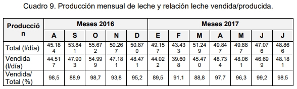 Evaluación bio-económica de un sistema lechero pastoril intensivo incorporando Tecnologías de Precisión, Ordeño Voluntario Automatizado (VMS® ) y las TIC - Image 24