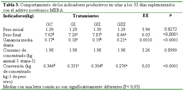 Comportamiento productivo y de salud en crías porcinas suplementados con microorganismos eficientes biológicamente activos (MEBA) - Image 3