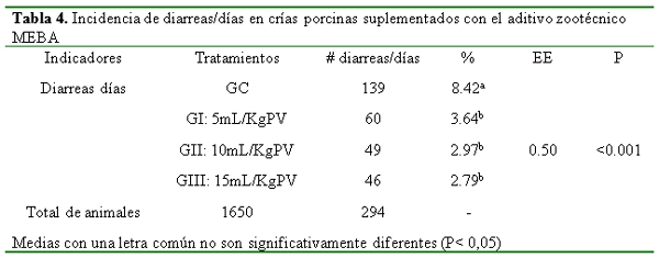 Comportamiento productivo y de salud en crías porcinas suplementados con microorganismos eficientes biológicamente activos (MEBA) - Image 6