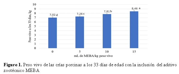 Comportamiento productivo y de salud en crías porcinas suplementados con microorganismos eficientes biológicamente activos (MEBA) - Image 4