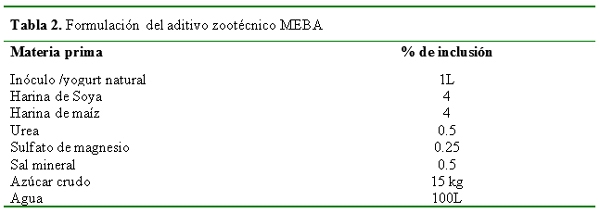 Comportamiento productivo y de salud en crías porcinas suplementados con microorganismos eficientes biológicamente activos (MEBA) - Image 2