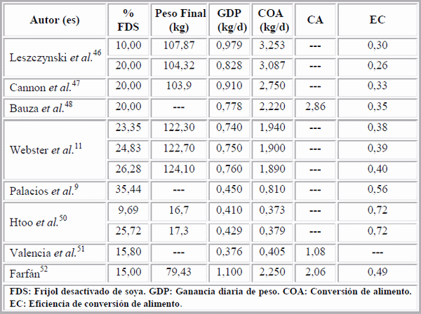 Desactivación del frijol integral de soya y su utilización en el alimento para engorde de cerdos - Image 3