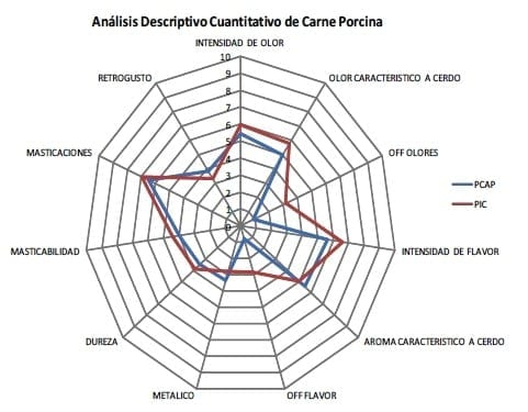 Olor sexual: Análisis sensorial de carne porcina de machos enteros y sometidos a diferentes métodos de castración - Image 1