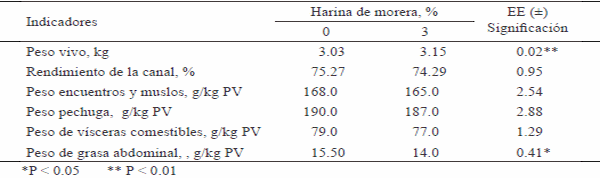 Comportamiento productivo de pollos cuello desnudo heterocigotos en pastoreo, con diferentes espacios vitales y harina de hojas de Morus alba en la ración - Image 3