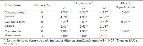 Comportamiento productivo de pollos cuello desnudo heterocigotos en pastoreo, con diferentes espacios vitales y harina de hojas de Morus alba en la ración - Image 2