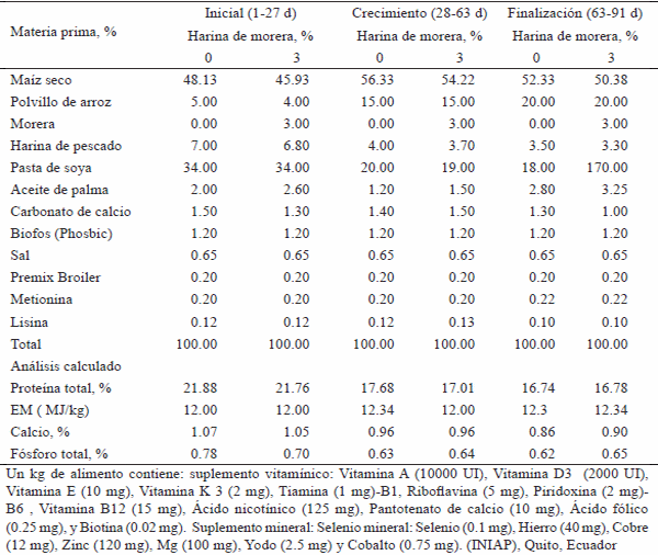 Comportamiento productivo de pollos cuello desnudo heterocigotos en pastoreo, con diferentes espacios vitales y harina de hojas de Morus alba en la ración - Image 1