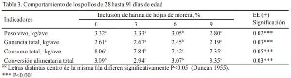 Inclusión de harina de hojas de Morus alba: su efecto en la retención aparente de nutrientes, comportamiento productivo y calidad de la canal de pollos cuello desnudo - Image 5