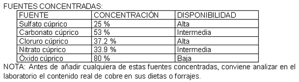 Nutrición del ganado: cobre - Image 1