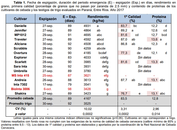 La Cebada superó los 4000 kg en Paraná. Evaluación de cultivares 2017 - Image 3