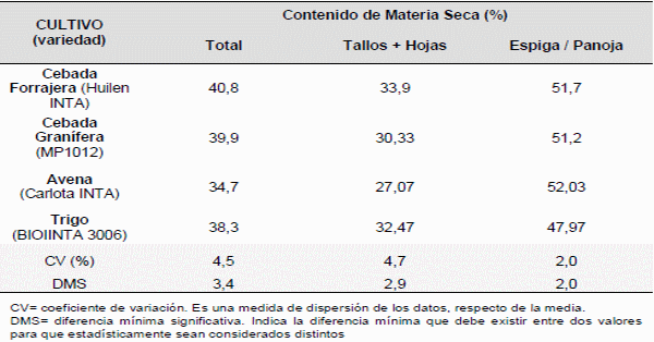 Producción invernal de reservas forrajeras: cebada, trigo, avena y colza - Image 5