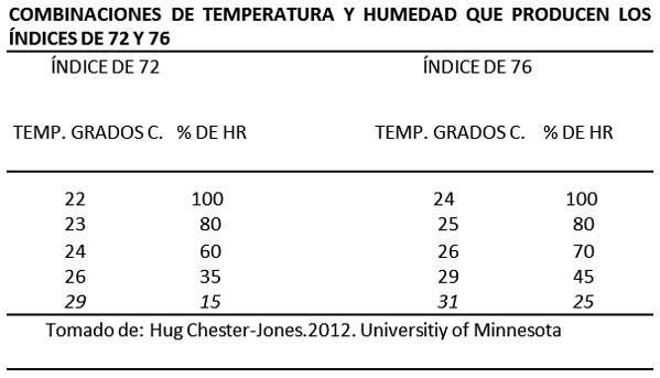 ¿Sus becerras y vaquillas lecheras sufren de estrés por calor? - Image 1