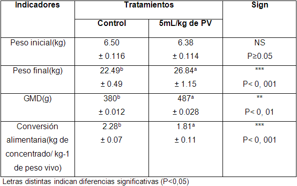 Evaluación de la actividad probiótica de un hidrolizado enzimático de levadura Saccharomyces cerevisiae en cerdos en preceba - Image 1