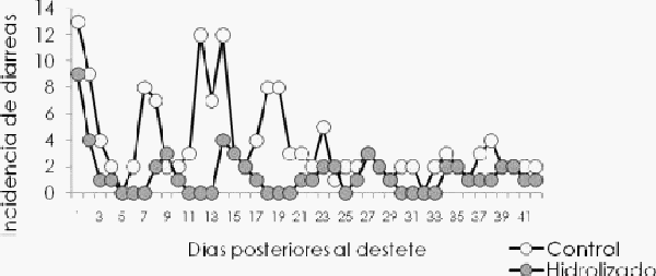 Evaluación de la actividad probiótica de un hidrolizado enzimático de levadura Saccharomyces cerevisiae en cerdos en preceba - Image 2