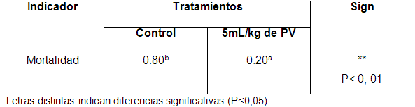 Evaluación de la actividad probiótica de un hidrolizado enzimático de levadura Saccharomyces cerevisiae en cerdos en preceba - Image 3