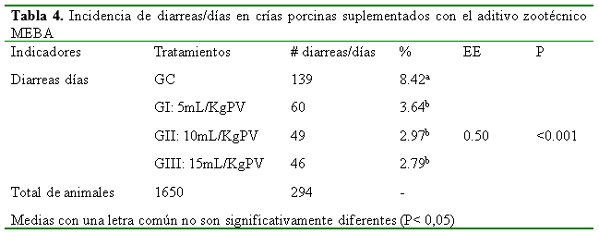 Comportamiento productivo y de salud en crías porcinas suplementados con microorganismos eficientes biológicamente activos (MEBA) - Image 6