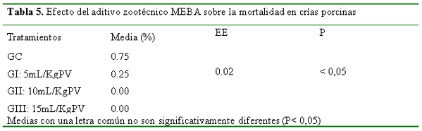 Comportamiento productivo y de salud en crías porcinas suplementados con microorganismos eficientes biológicamente activos (MEBA) - Image 7
