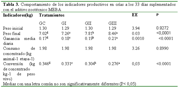 Comportamiento productivo y de salud en crías porcinas suplementados con microorganismos eficientes biológicamente activos (MEBA) - Image 3