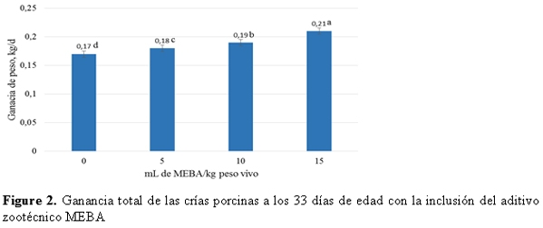 Comportamiento productivo y de salud en crías porcinas suplementados con microorganismos eficientes biológicamente activos (MEBA) - Image 5