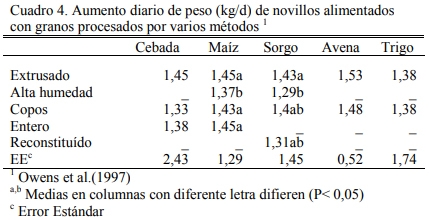 Alimentación en engorde - Image 5