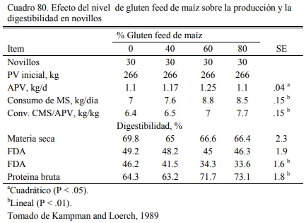 Alimentación en engorde - Image 81
