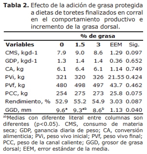 Efecto de la suplementación con grasa protegida sobre la producción y calidad de carne de toretes mexicanos doble propósito - Image 2