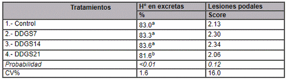 Efecto de niveles crecientes de DDGS de maíz en dietas para pollos parrilleros - Image 7