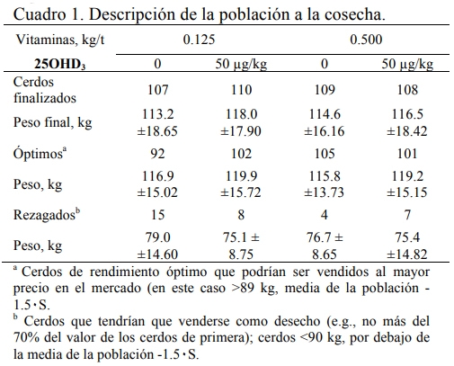 Un ajuste a los niveles de vitaminas en dietas para cerdos en crecimiento puede optimizar la productividad - Image 1
