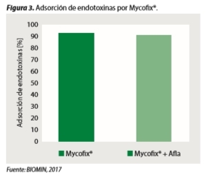 Lo último en gestión de riesgos de micotoxinas para aves - Image 3