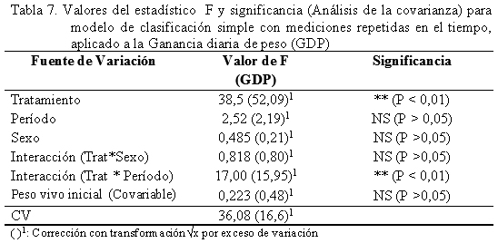 Efecto de la inclusión de harina del follaje moringa oleífera en suplemento para mautes mestizos a pastoreo - Image 7
