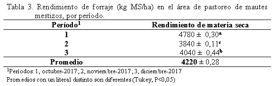 Efecto de la inclusión de harina del follaje moringa oleífera en suplemento para mautes mestizos a pastoreo - Image 3