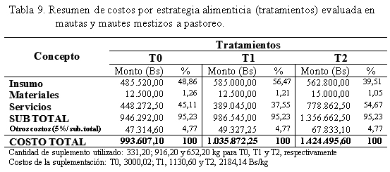 Efecto de la inclusión de harina del follaje moringa oleífera en suplemento para mautes mestizos a pastoreo - Image 10