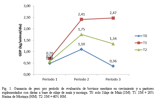 Efecto de la inclusión de harina del follaje moringa oleífera en suplemento para mautes mestizos a pastoreo - Image 9