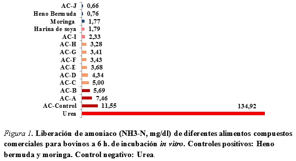 Contenido de urea en alimentos comerciales e implicaciones para la ganaderia lechera en Venezuela - Image 3