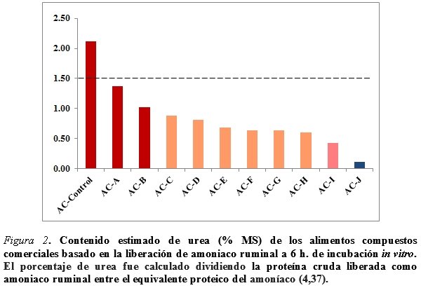 Contenido de urea en alimentos comerciales e implicaciones para la ganaderia lechera en Venezuela - Image 4