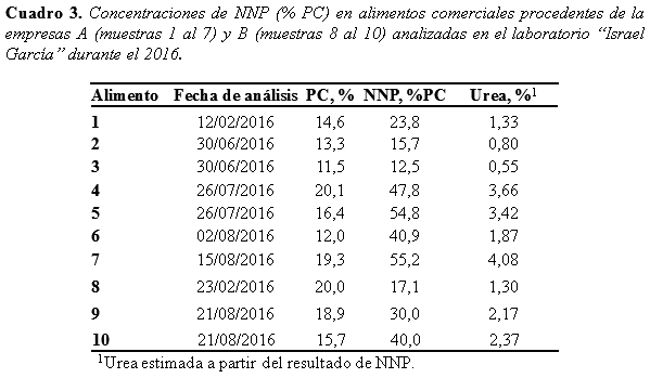 Contenido de urea en alimentos comerciales e implicaciones para la ganaderia lechera en Venezuela - Image 5