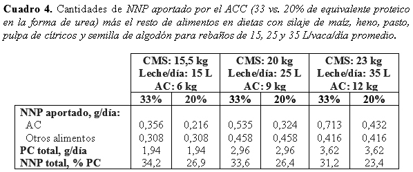 Contenido de urea en alimentos comerciales e implicaciones para la ganaderia lechera en Venezuela - Image 6