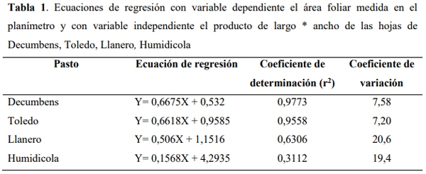 Determinación del área foliar en cuatro especies de Brachiaria en el Piedemonte llanero de Colombia - Image 1